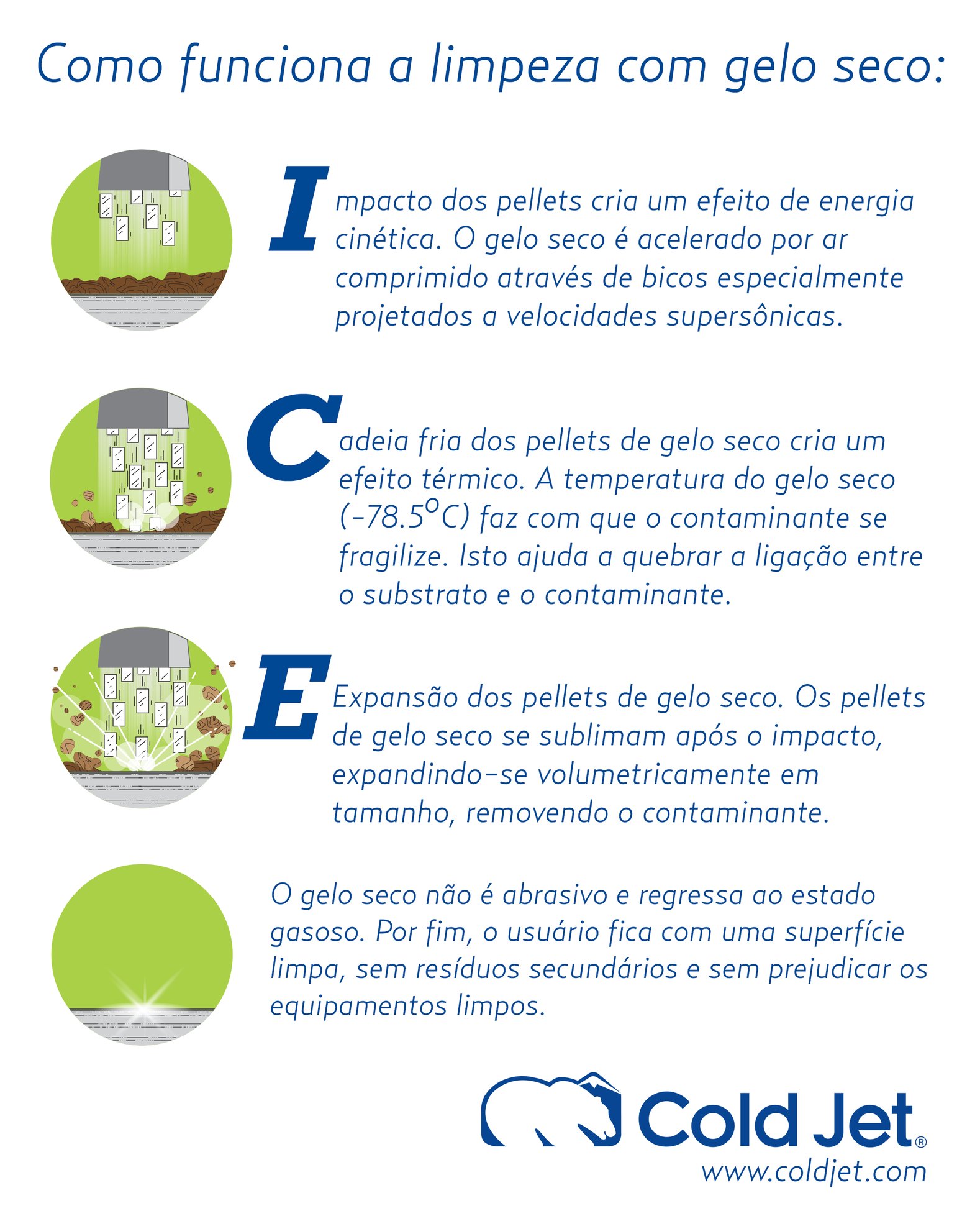 Como funciona o jateamento com gelo seco?